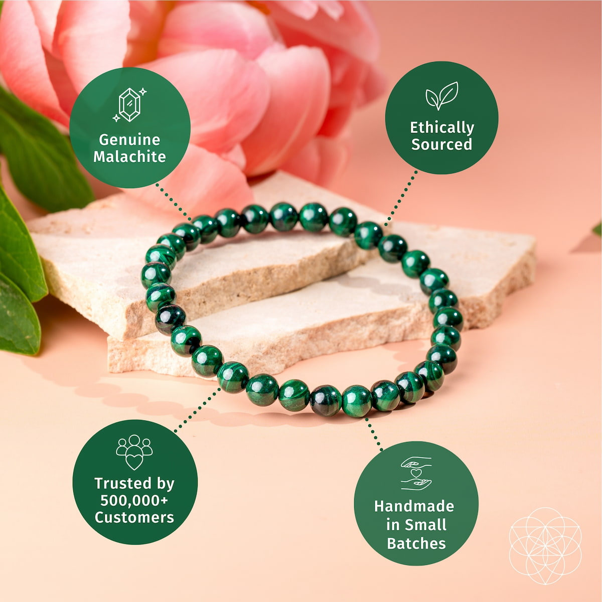 A beaded bracelet made of glossy dark green malachite beads is arranged on stacked light stone slices with pink flowers in the background. Four green circular callouts with white text highlight product features: 'Genuine Malachite,' 'Ethically Sourced,' 'Trusted by 500,000+ Customers,' and 'Handmade in Small Batches.